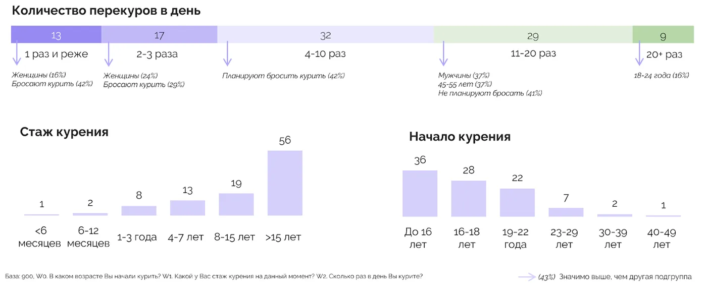 Какие симптомы чаще всего беспокоят курильщиков?
