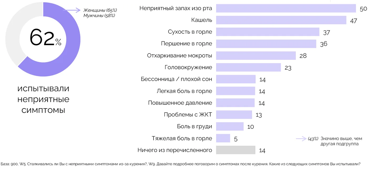 Какие симптомы чаще всего беспокоят курильщиков?