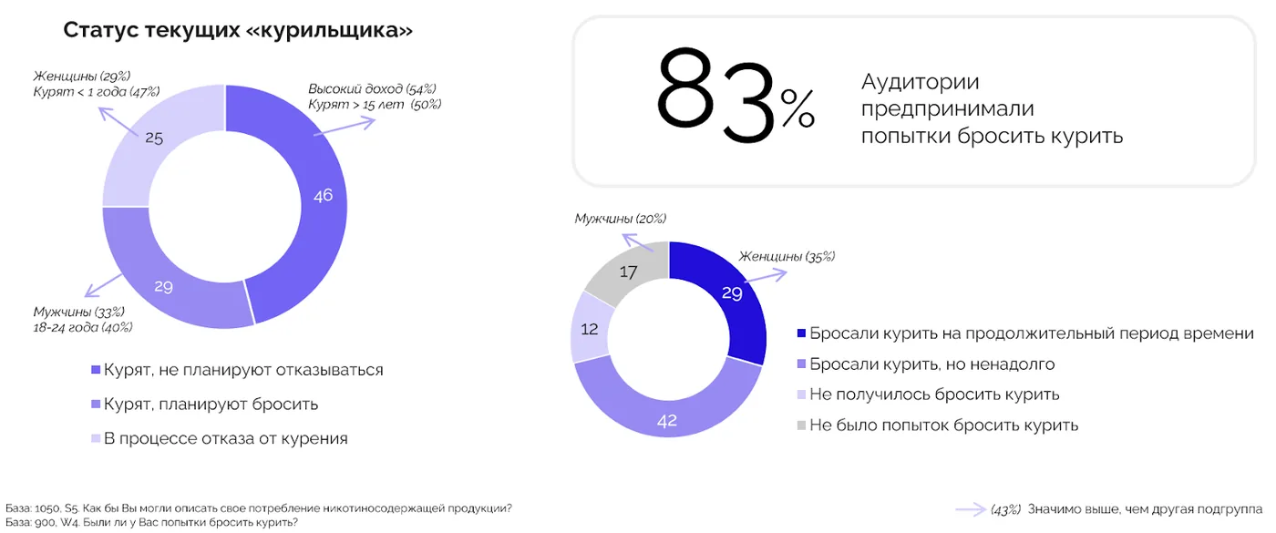 Какой процент курильщиков собирается отказаться от привычки