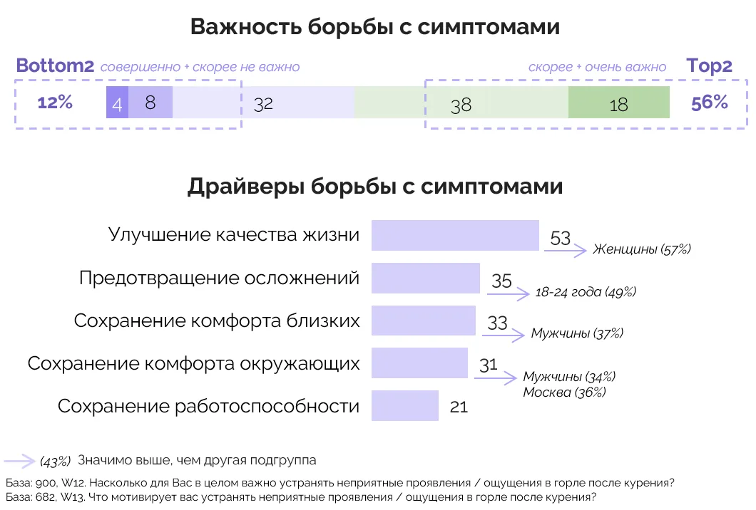 Какой процент курильщиков собирается отказаться от привычки